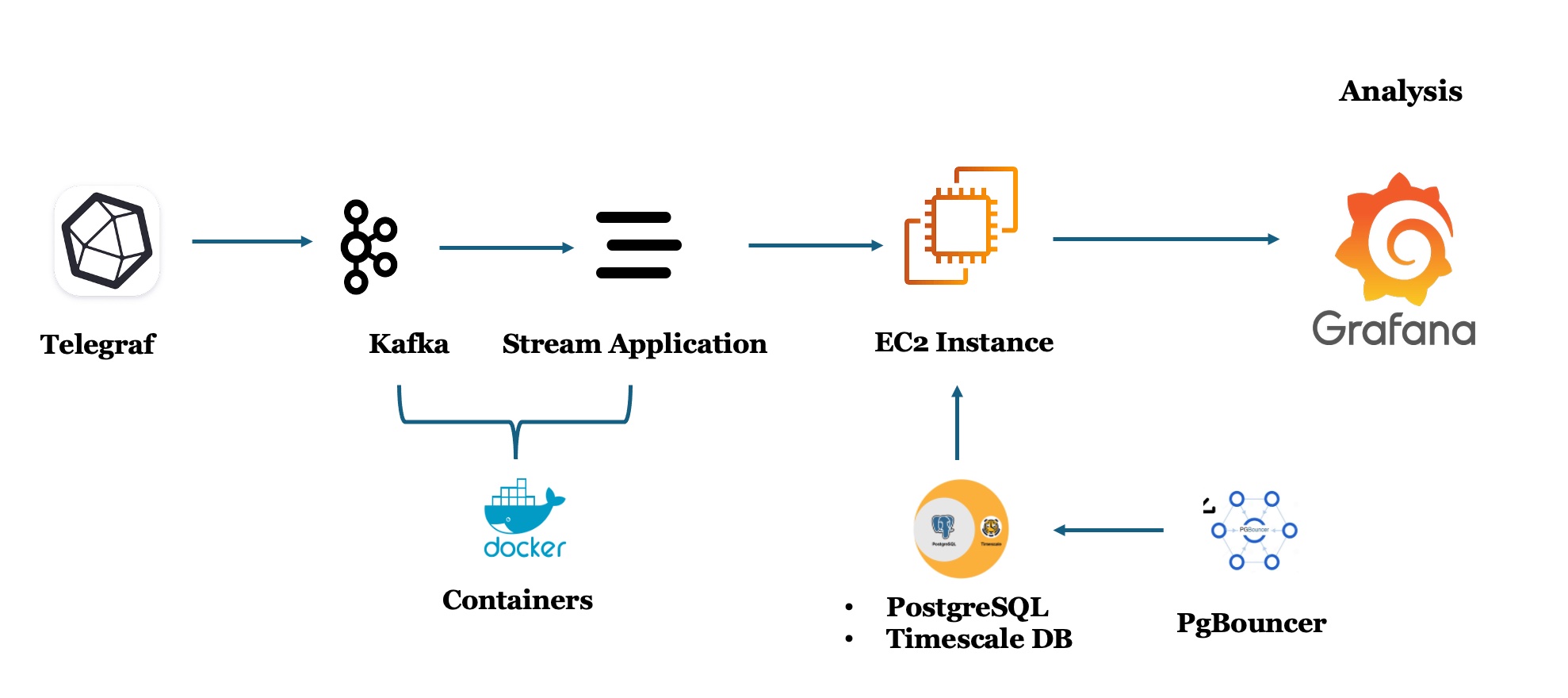 Stream data architecture components across AWS services