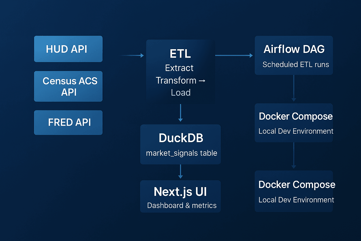 CRE market signals pipeline diagram